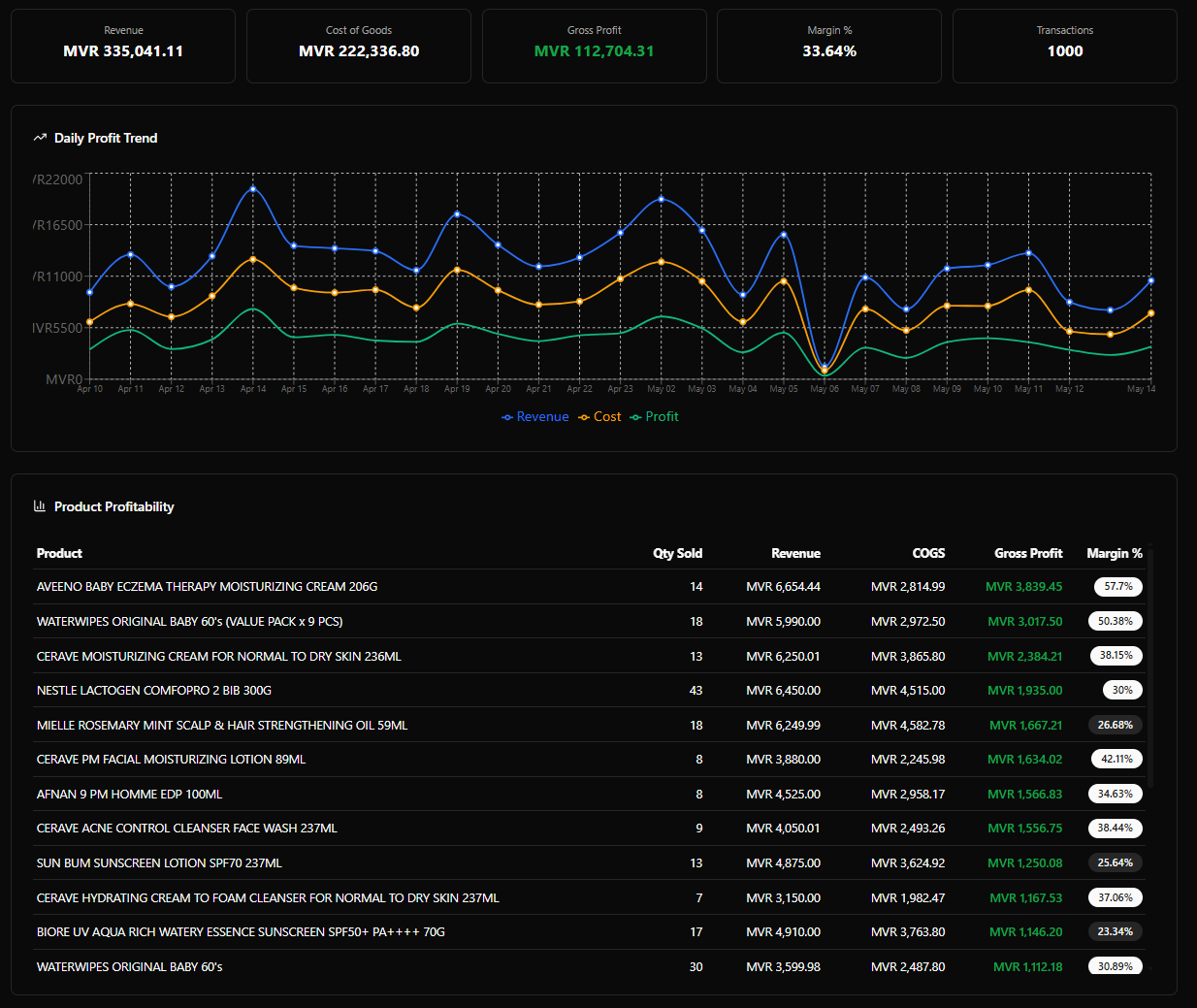 Profit analytics with daily trend and product profitability